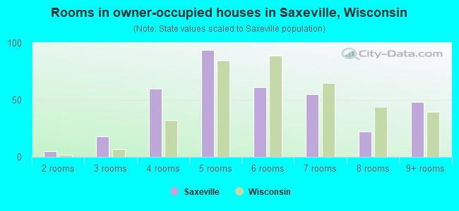 Rooms in owner-occupied houses in Saxeville, Wisconsin