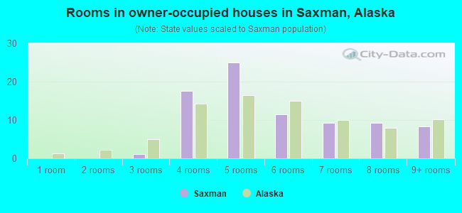 Rooms in owner-occupied houses in Saxman, Alaska