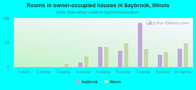 Rooms in owner-occupied houses in Saybrook, Illinois