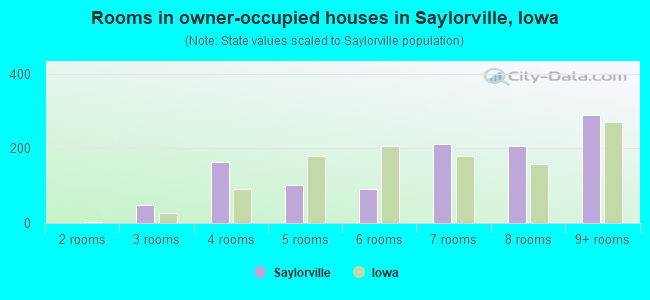 Rooms in owner-occupied houses in Saylorville, Iowa
