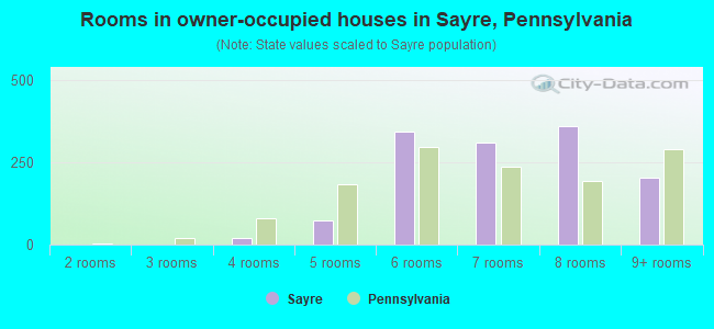 Rooms in owner-occupied houses in Sayre, Pennsylvania