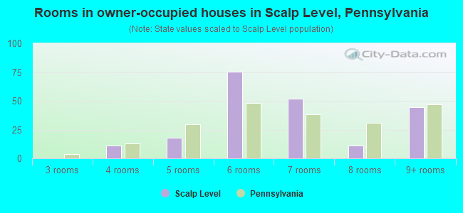 Rooms in owner-occupied houses in Scalp Level, Pennsylvania