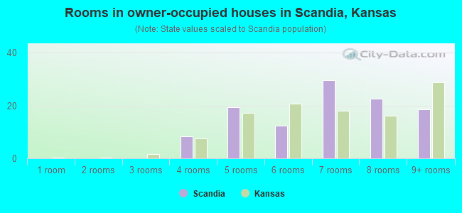 Rooms in owner-occupied houses in Scandia, Kansas