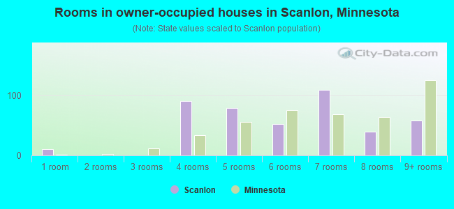Rooms in owner-occupied houses in Scanlon, Minnesota