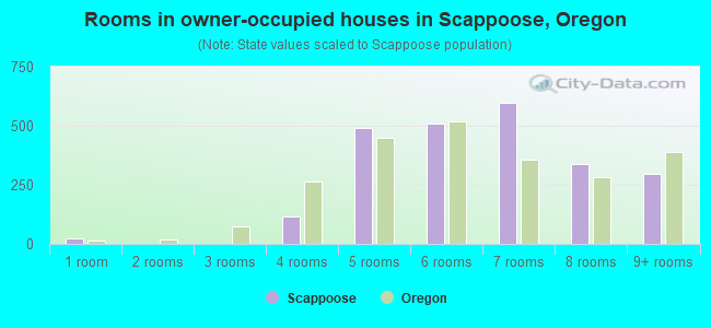 Rooms in owner-occupied houses in Scappoose, Oregon