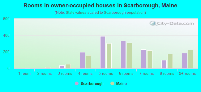 Rooms in owner-occupied houses in Scarborough, Maine