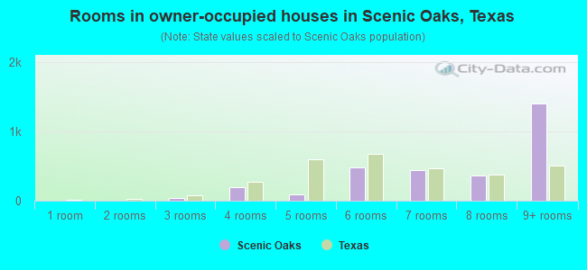 Rooms in owner-occupied houses in Scenic Oaks, Texas