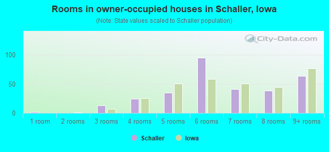 Rooms in owner-occupied houses in Schaller, Iowa