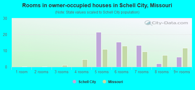 Rooms in owner-occupied houses in Schell City, Missouri