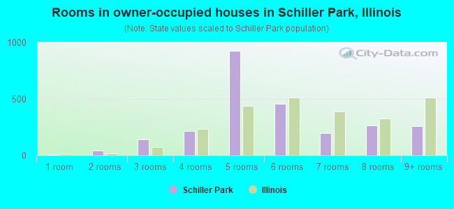 Rooms in owner-occupied houses in Schiller Park, Illinois