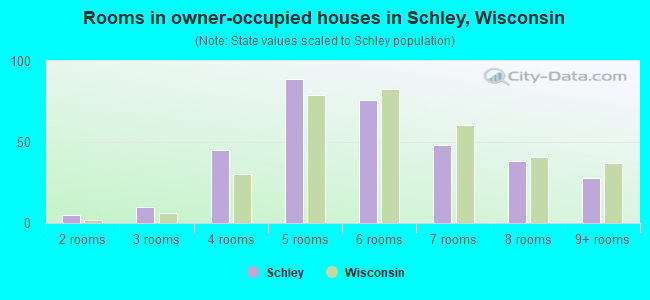 Rooms in owner-occupied houses in Schley, Wisconsin