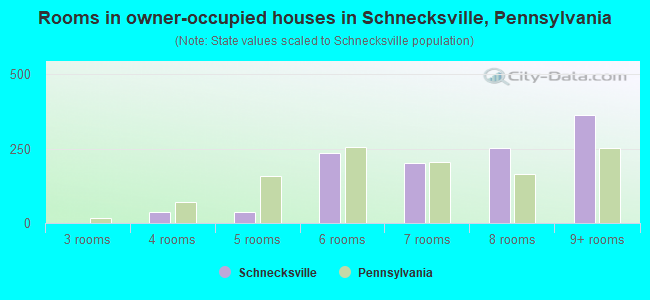 Rooms in owner-occupied houses in Schnecksville, Pennsylvania
