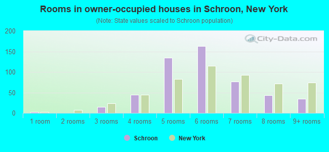 Rooms in owner-occupied houses in Schroon, New York