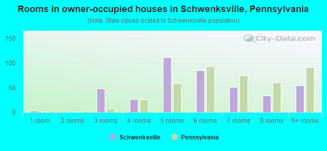 Rooms in owner-occupied houses in Schwenksville, Pennsylvania