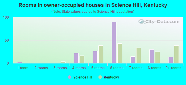 Rooms in owner-occupied houses in Science Hill, Kentucky
