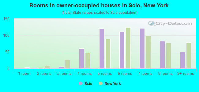Rooms in owner-occupied houses in Scio, New York