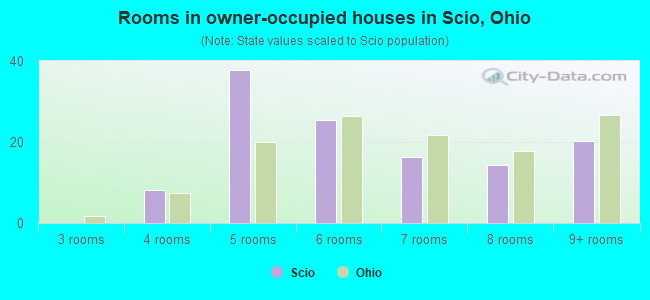 Rooms in owner-occupied houses in Scio, Ohio