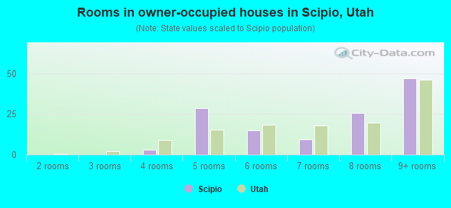 Rooms in owner-occupied houses in Scipio, Utah