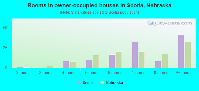 Rooms in owner-occupied houses in Scotia, Nebraska