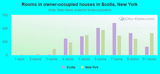 Rooms in owner-occupied houses in Scotia, New York