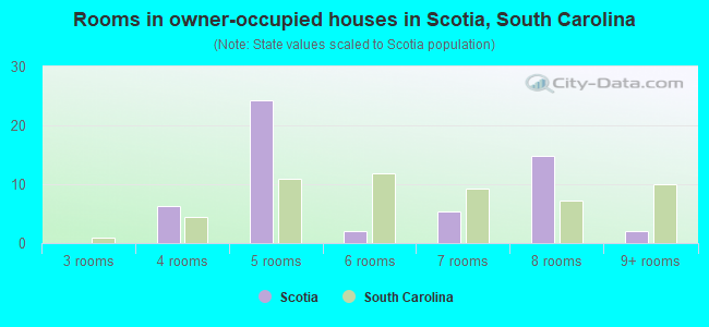 Rooms in owner-occupied houses in Scotia, South Carolina