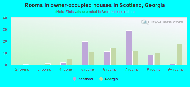 Rooms in owner-occupied houses in Scotland, Georgia