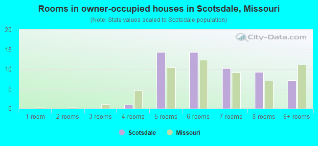 Rooms in owner-occupied houses in Scotsdale, Missouri
