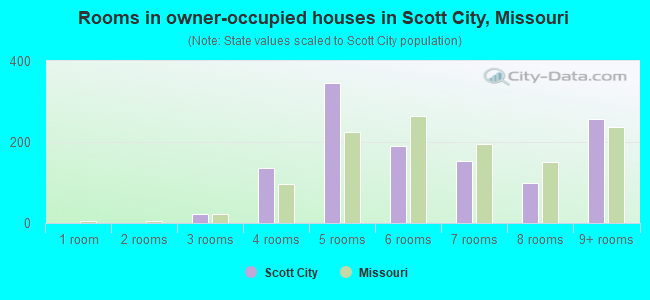 Rooms in owner-occupied houses in Scott City, Missouri