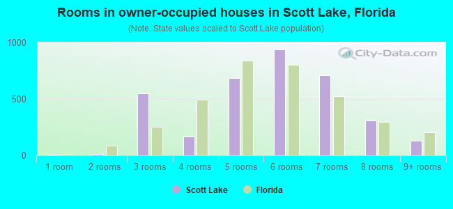 Rooms in owner-occupied houses in Scott Lake, Florida