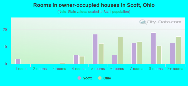 Rooms in owner-occupied houses in Scott, Ohio