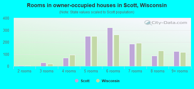 Rooms in owner-occupied houses in Scott, Wisconsin
