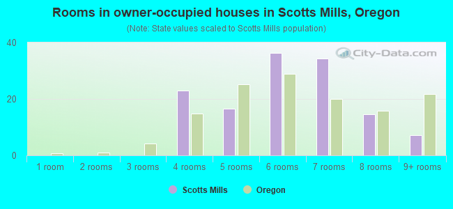 Rooms in owner-occupied houses in Scotts Mills, Oregon