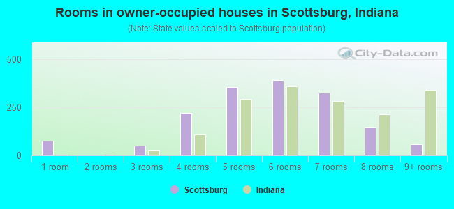 Rooms in owner-occupied houses in Scottsburg, Indiana