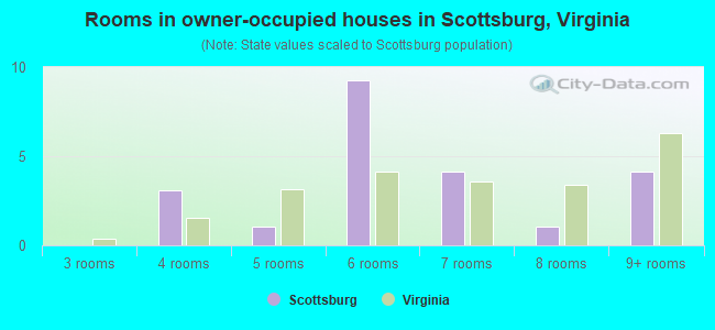 Rooms in owner-occupied houses in Scottsburg, Virginia