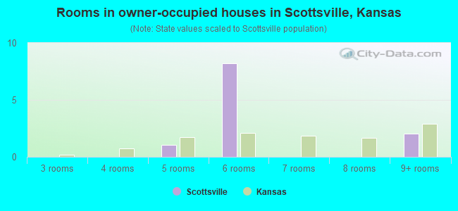 Rooms in owner-occupied houses in Scottsville, Kansas