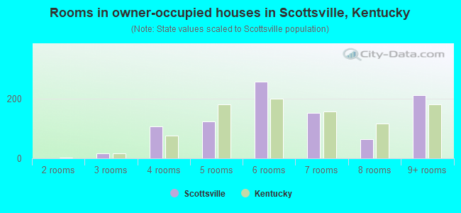 Rooms in owner-occupied houses in Scottsville, Kentucky