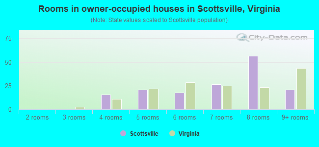 Rooms in owner-occupied houses in Scottsville, Virginia