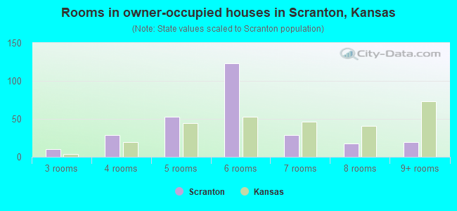 Rooms in owner-occupied houses in Scranton, Kansas