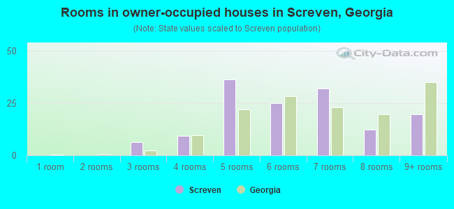Rooms in owner-occupied houses in Screven, Georgia