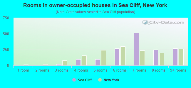 Rooms in owner-occupied houses in Sea Cliff, New York