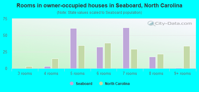 Rooms in owner-occupied houses in Seaboard, North Carolina