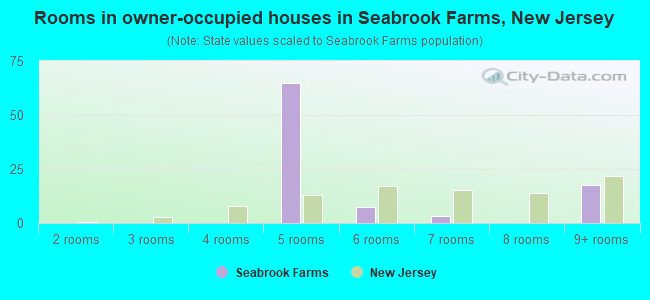 Rooms in owner-occupied houses in Seabrook Farms, New Jersey