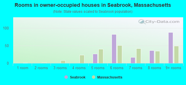 Rooms in owner-occupied houses in Seabrook, Massachusetts