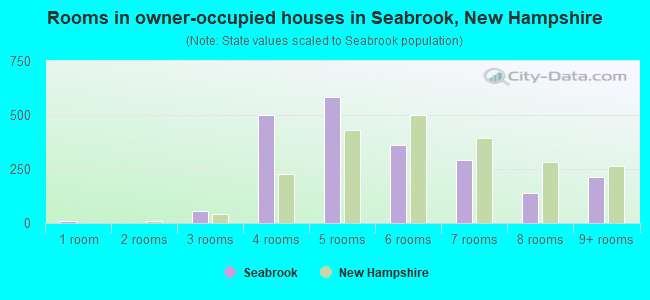 Rooms in owner-occupied houses in Seabrook, New Hampshire