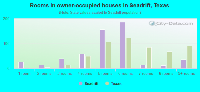 Rooms in owner-occupied houses in Seadrift, Texas