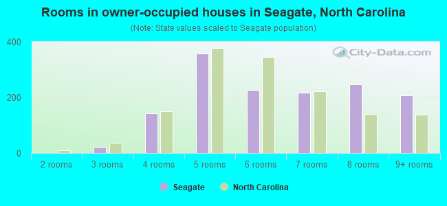 Rooms in owner-occupied houses in Seagate, North Carolina