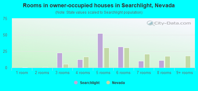 Rooms in owner-occupied houses in Searchlight, Nevada