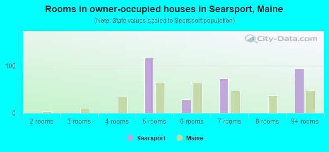 Rooms in owner-occupied houses in Searsport, Maine