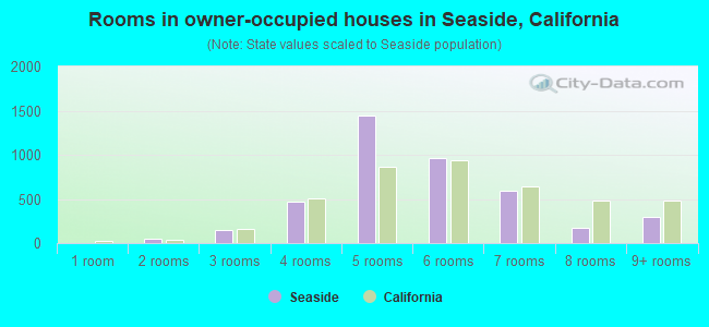 Rooms in owner-occupied houses in Seaside, California