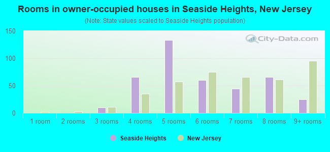 Rooms in owner-occupied houses in Seaside Heights, New Jersey